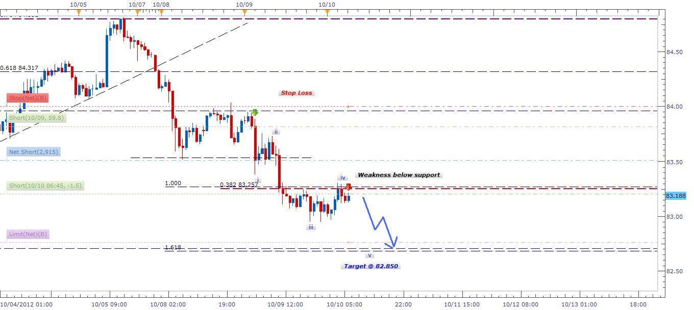 CHF/JPY Signal Update CHF/JPY FX Signal Update - October 10, 2012